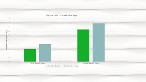 søylediagram – sammenlikning av Mepilex med andre bandasjer